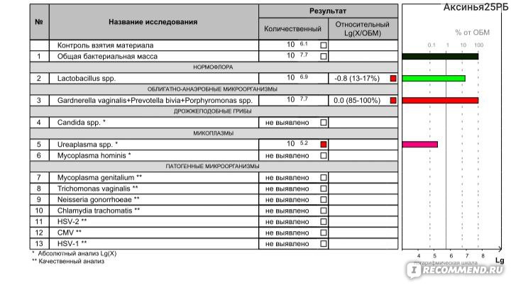 Лабораторная диагностика трихомонадной инфекции