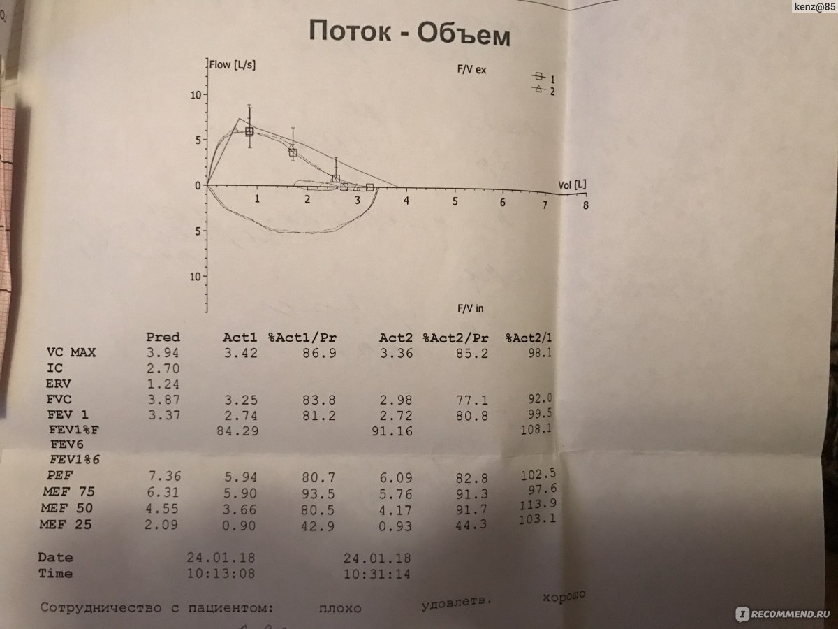 Результаты спирографии