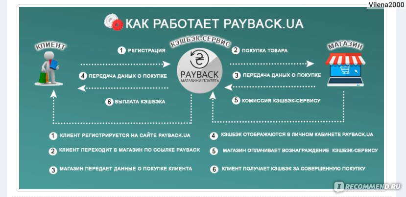 Покупке регистрации. Как работает кэшбэк. Как работает кэшбэк схема. Принцип работы кэшбэка. Как работает кэшбэк сервис.