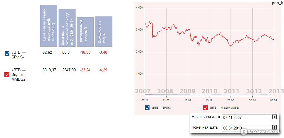 Доходность пифов втб. График инвестиционных паев на сегодня. Фонд сбалансированный ПИФ ВТБ.
