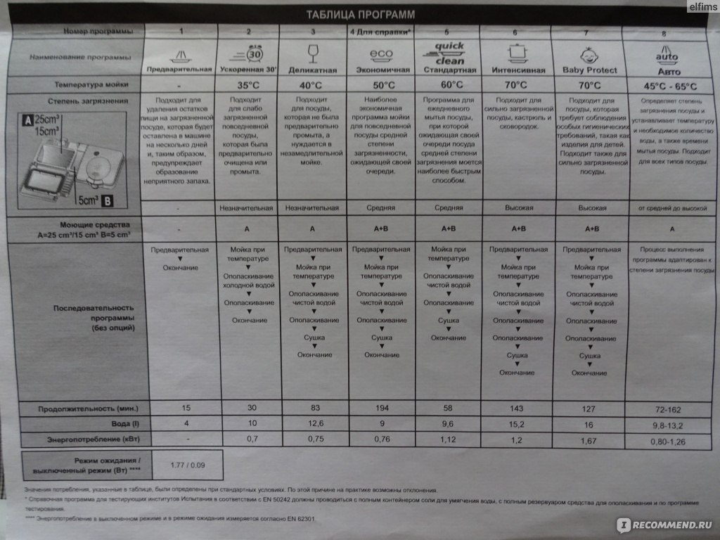 Веко программы. Посудомоечная машина Beko режим очистки. Режимы мойки посудомоечной машины Beko. Посудомоечная машина веко DSFS 1530 программы стирки. Посудомоечная машина веко 5831 режимы.