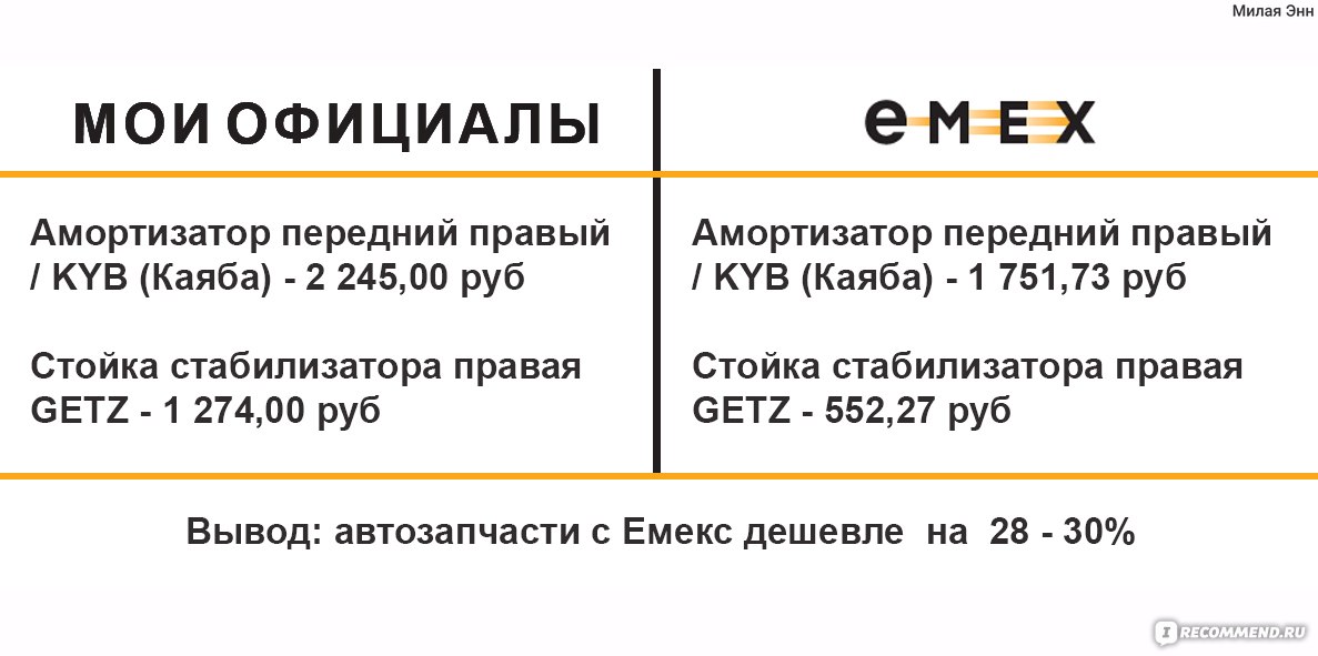 сравнительная таблица цен Emex и официалов 